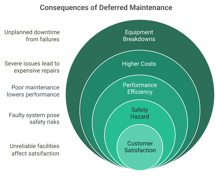 Consequences of Deferred Maintenance