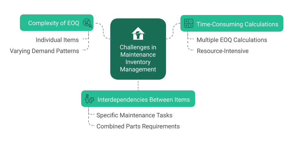 Challenges in Maintenance Inventory Management