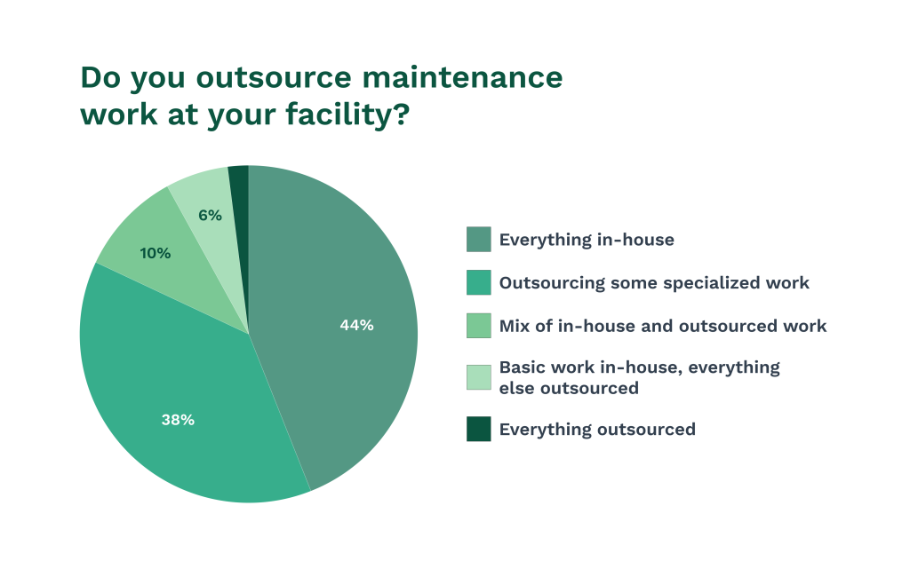 pie chart showing data on outsourcing maintenance task