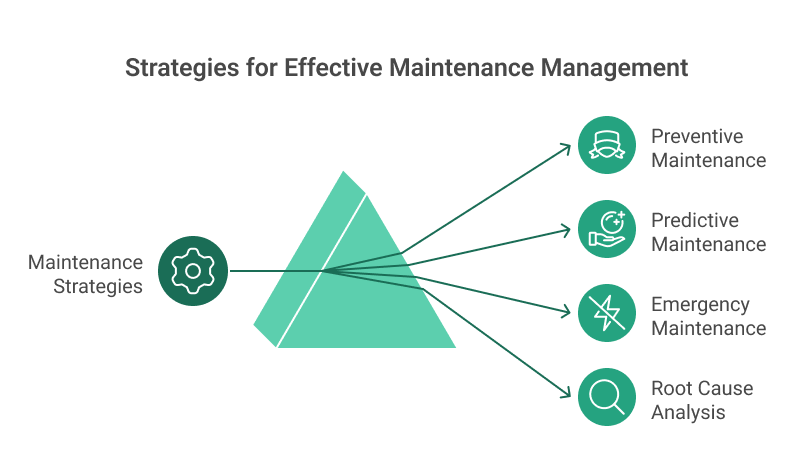 Strategies for Effective Maintenance Management
