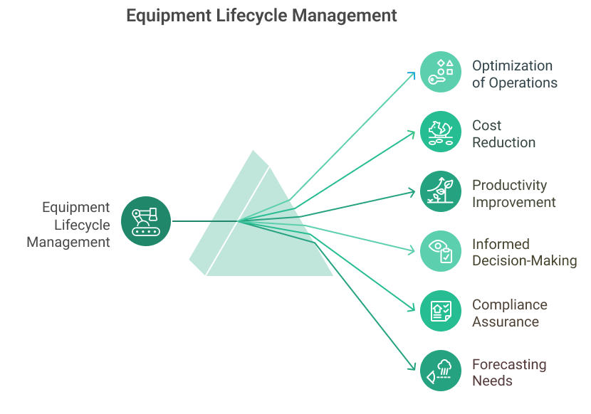 Equipment Lifecycle Management
