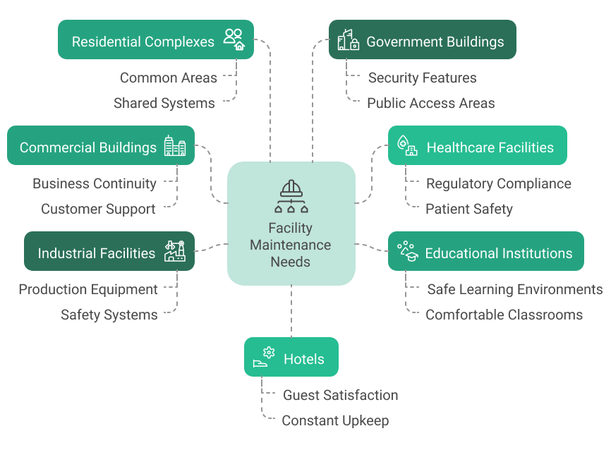 Facility Maintenance Needs