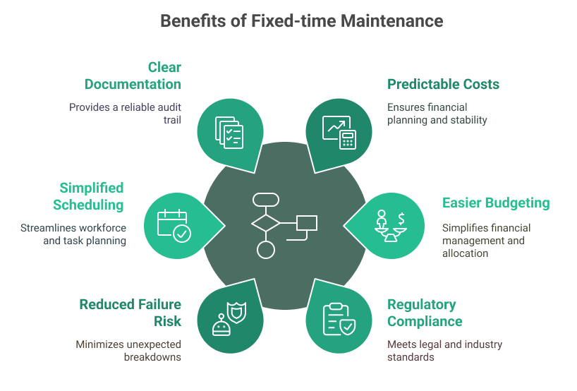 fixed-time maintenance benefits