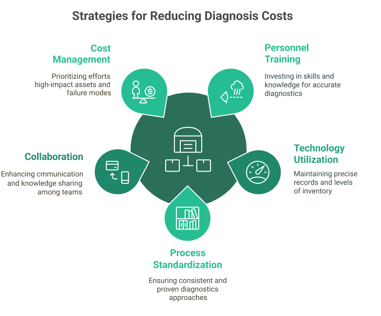 Strategies for Reducing Diagnosis Costs