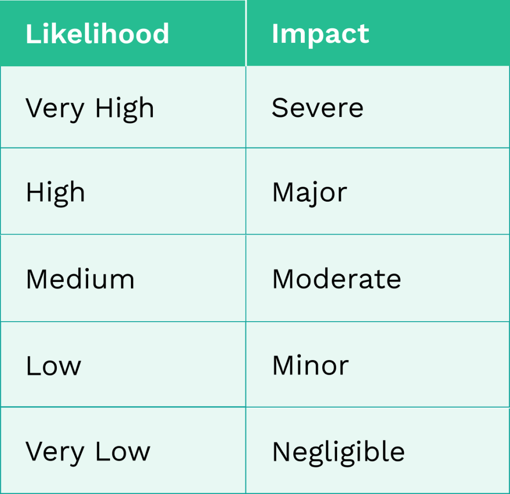 Risk evaluation criteria