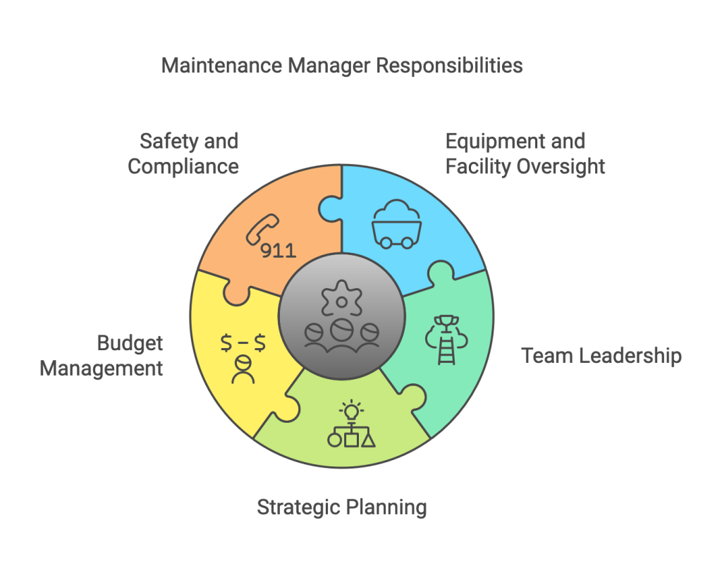 Maintenance manager responsibilities