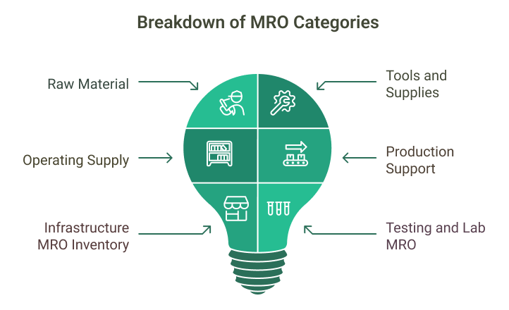 Breakdown of MRO Categories