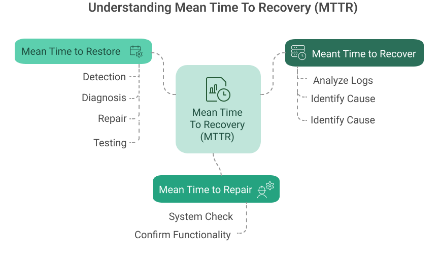 Understanding mean time to recovery (MTTR)