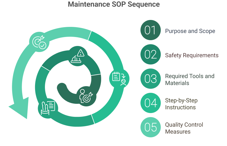 Maintenance SOP Sequence