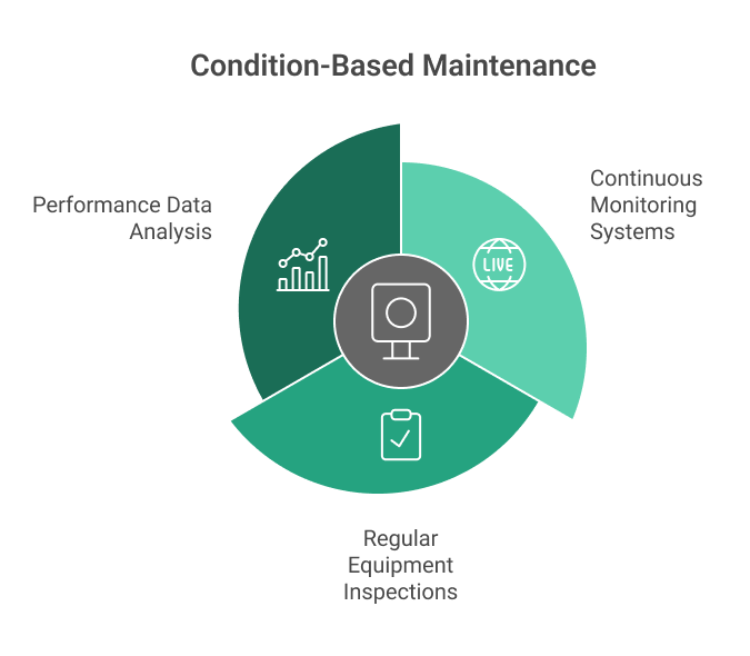 Condition-based maintenance components