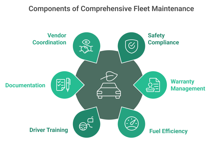 Components of Comprehensive Fleet Maintenance