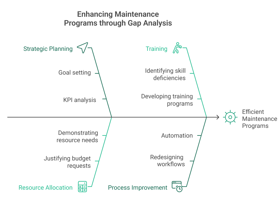 Enhancing Maintenance
Programs through Gap Analysis