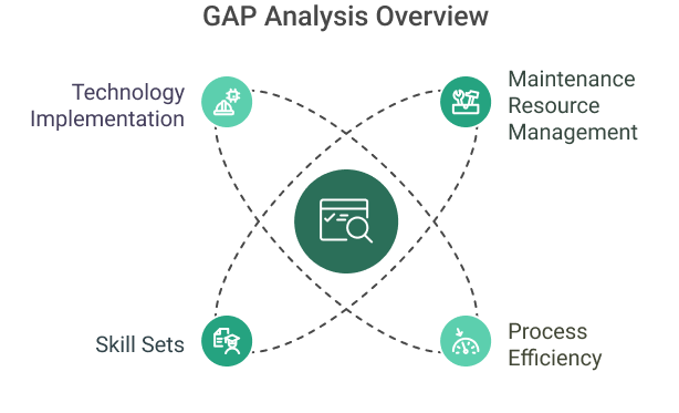 Maintenance GAP Analysis