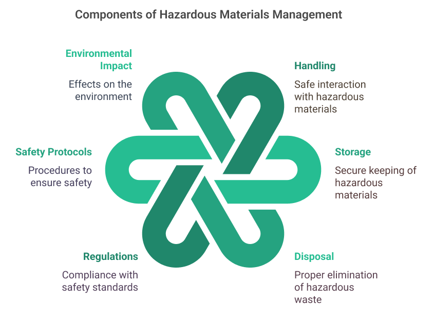Hazardous materials management