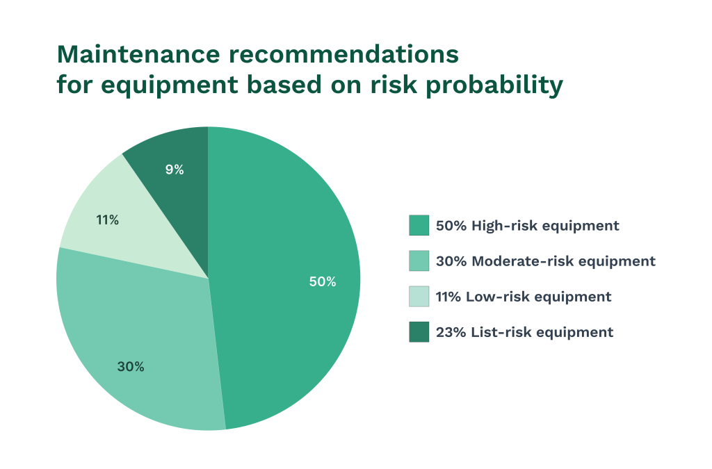 Maintenance recommendations for equipment based on risk probability