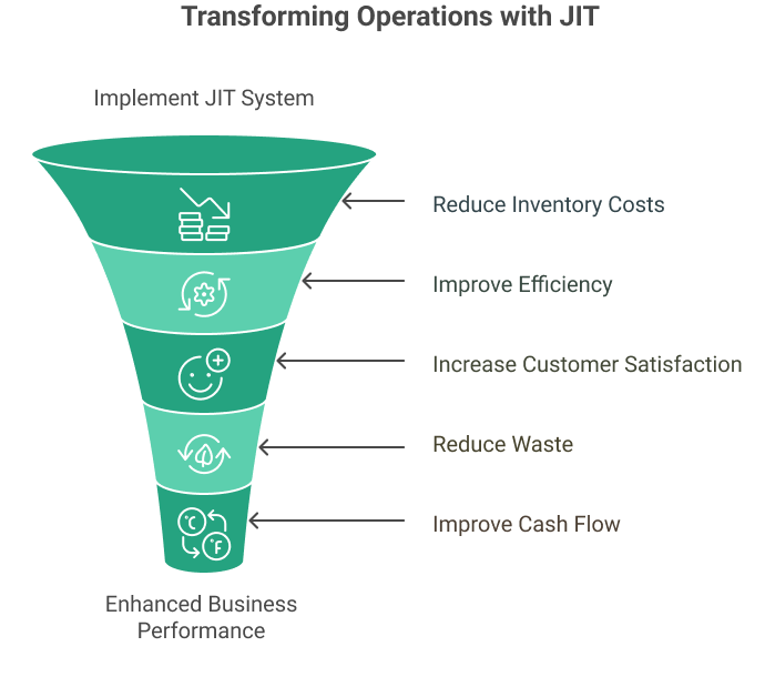 Transforming Operations with JIT