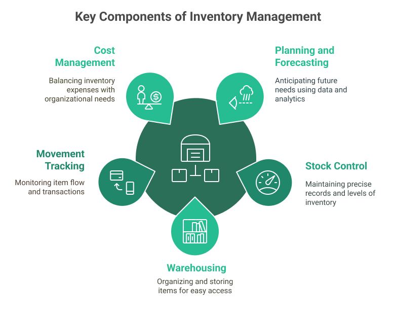 Inventory management components