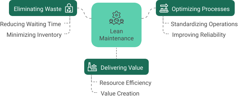 Lean Maintenance