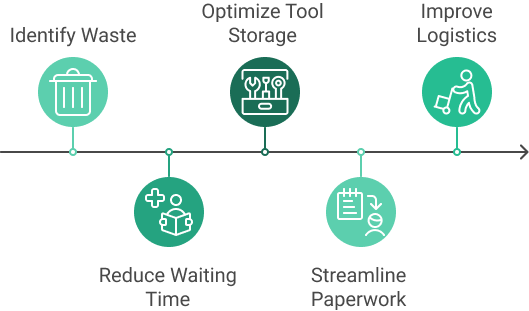 Steps in Lean Maintenance