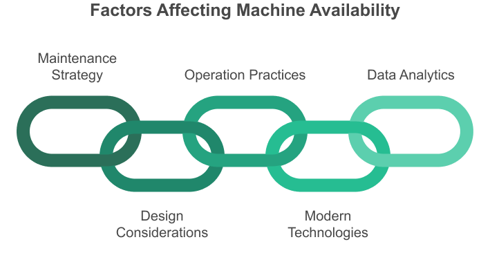 Factors affecting machine availability