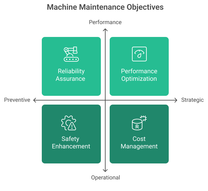 Machine Maintenance Objectives