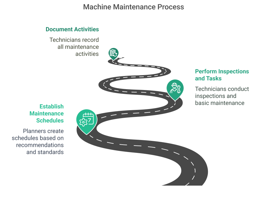 Machine Maintenance Process