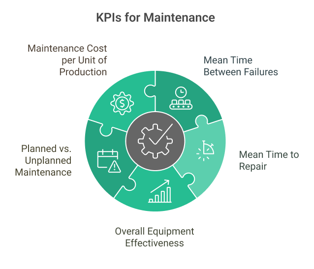 KPIs for maintenance