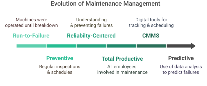 Evolution of Maintenance Management