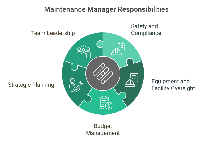 Maintenance Manager Responsibilities