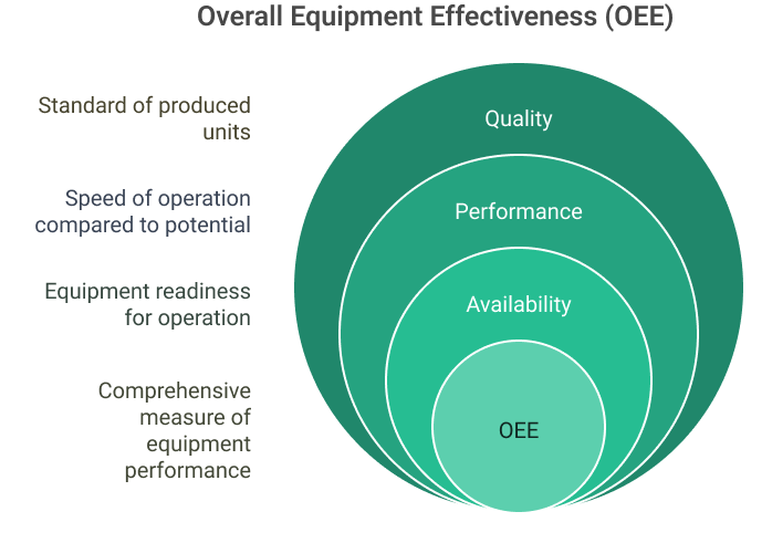 Overall Equipment Effectiveness (OEE)