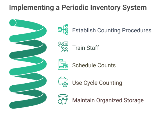 Implementing a periodic inventory system