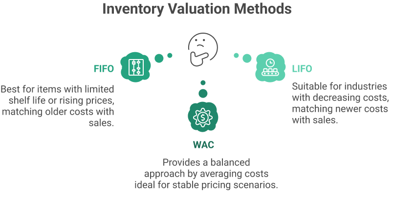 Inventory Valuation Methods