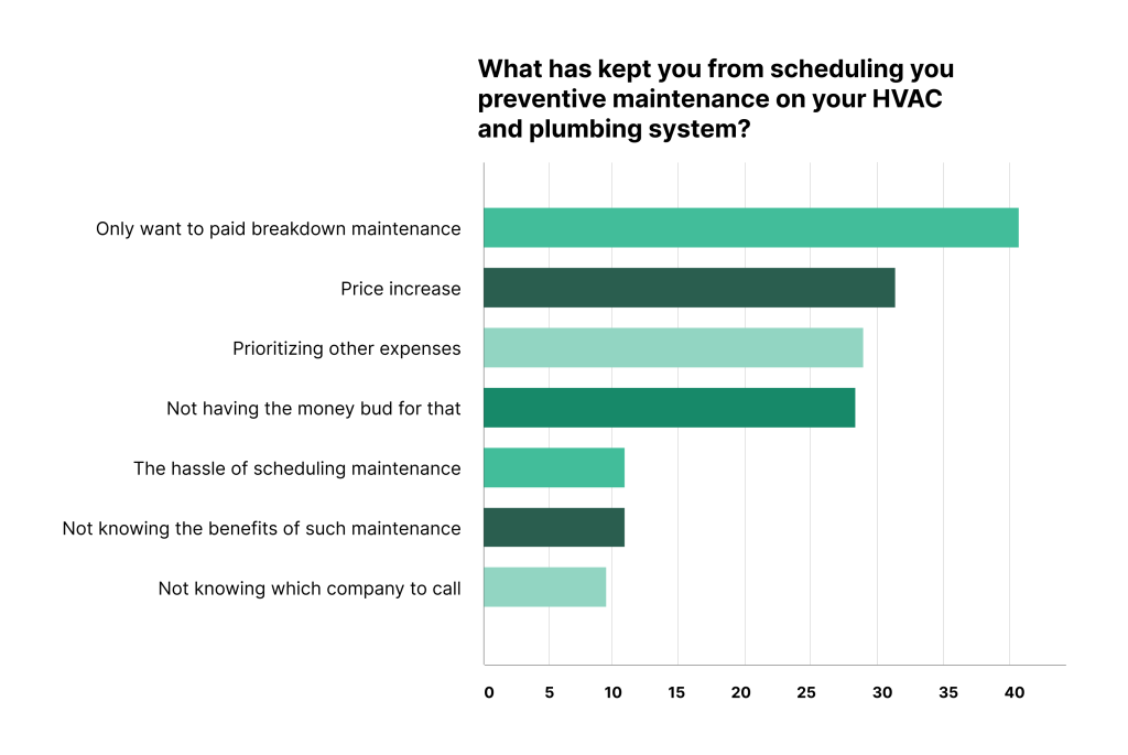Data on scheduling HVAC and plumbing