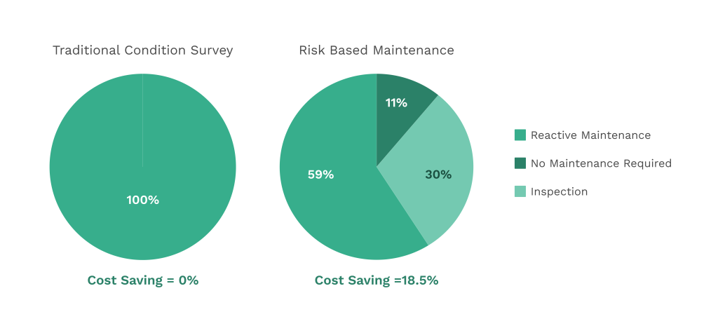 Pie chart showing data on risk-based maintenance