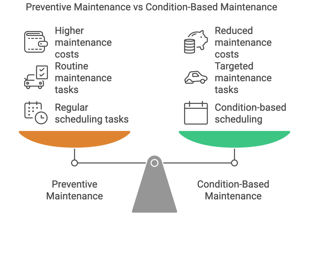 Pros and Cons of Condition-based maintenance
