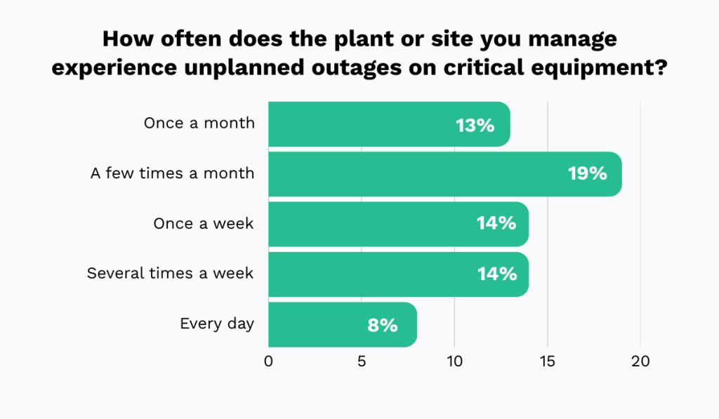 Plant or site experience unplanned outages on critical equipment statistic
