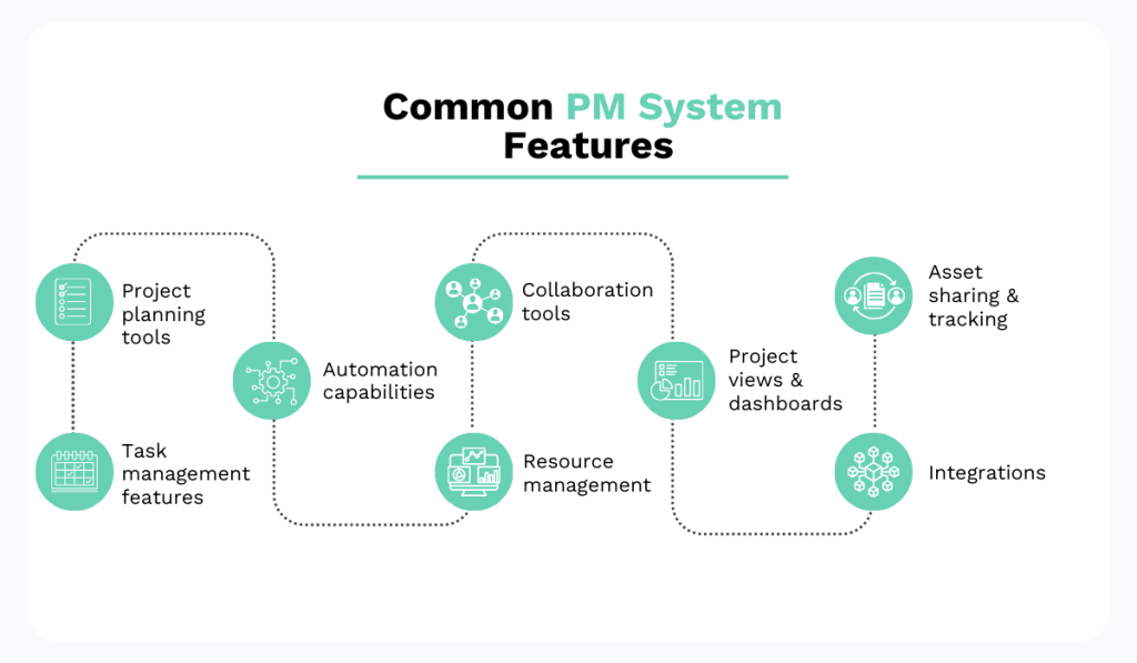 Common project management system features diagram