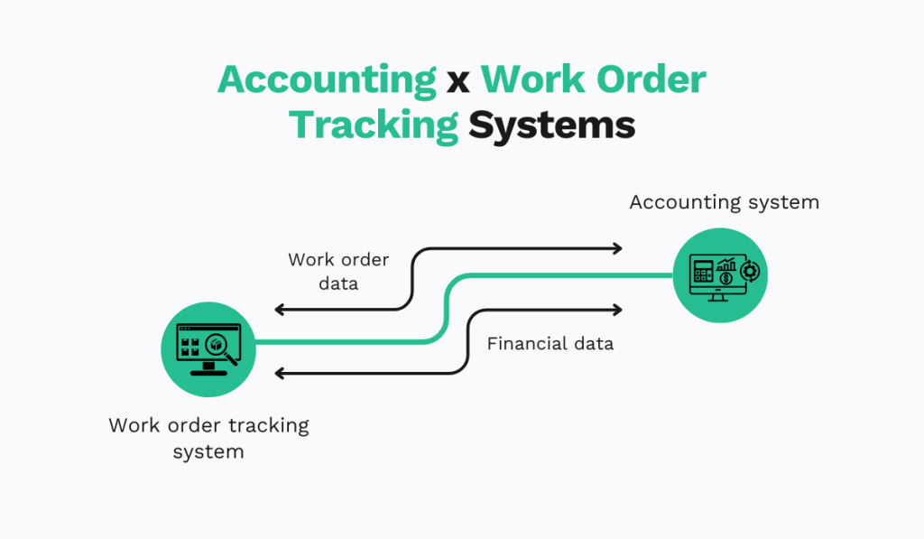Illustration of the integration between accounting and work order tracking systems