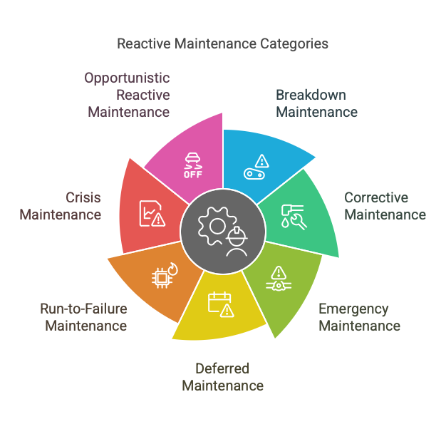 reactive mainteannce categories