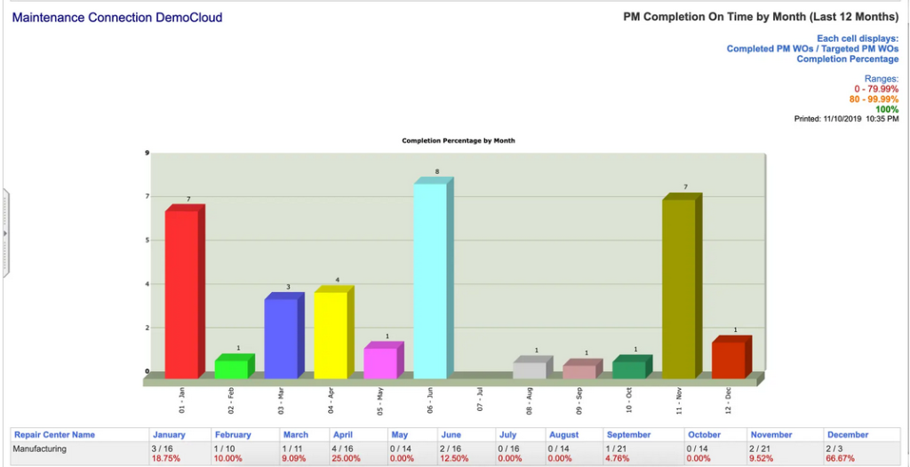 PM completion percentages by month over the past 12 months bar chart