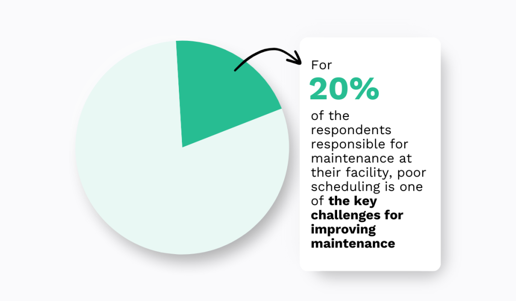 20% of facility maintenance respondents cite poor scheduling as a key challenge pie chart