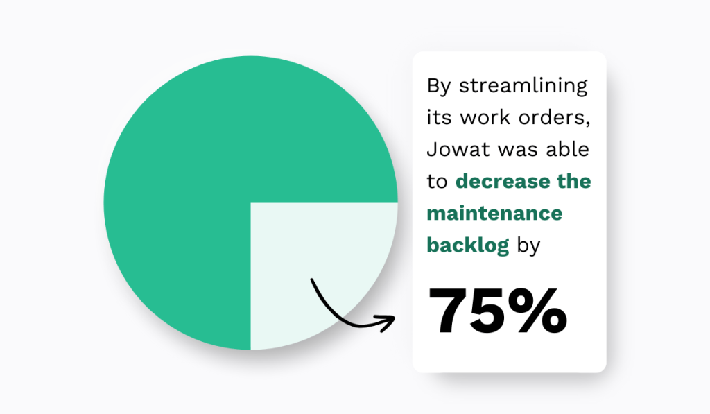 75% reduction in maintenance backlog  chart