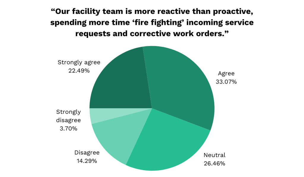 Most facility teams are reactive, not proactive pie chart