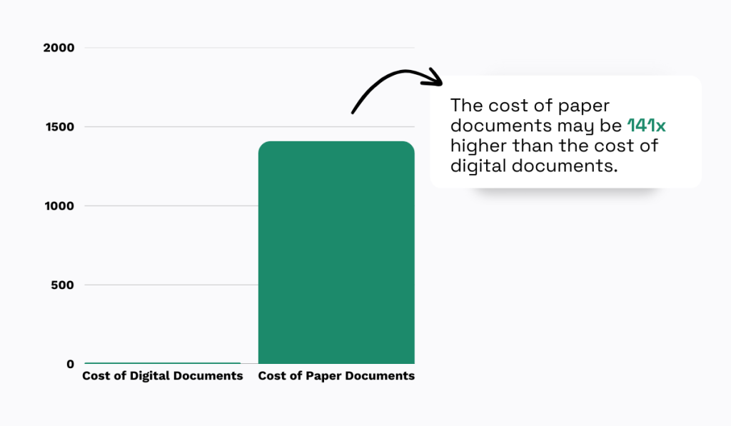Cost comparison between digital and paper documents bar chart