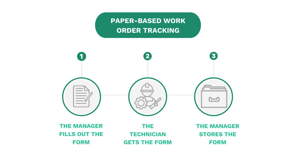 Work order tracking process including steps