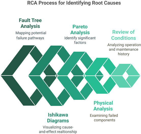 Root Cause Analysis