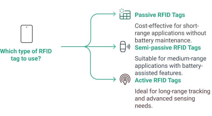 Which type of RFID tag to use flow chart