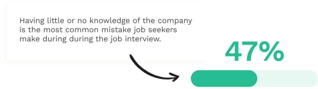 Data on common mistakes on a job interview