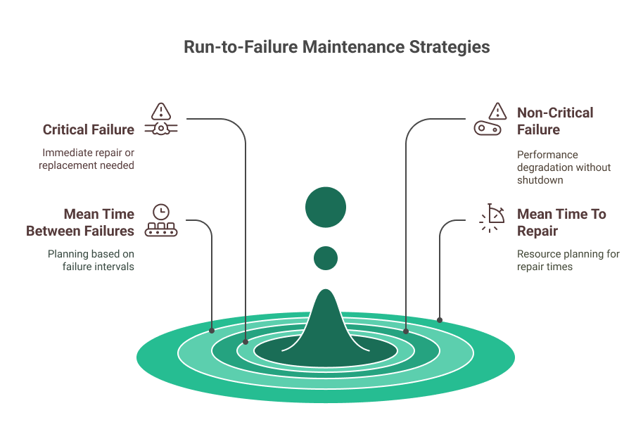 Run-to-Failure Maintenance Strategies
