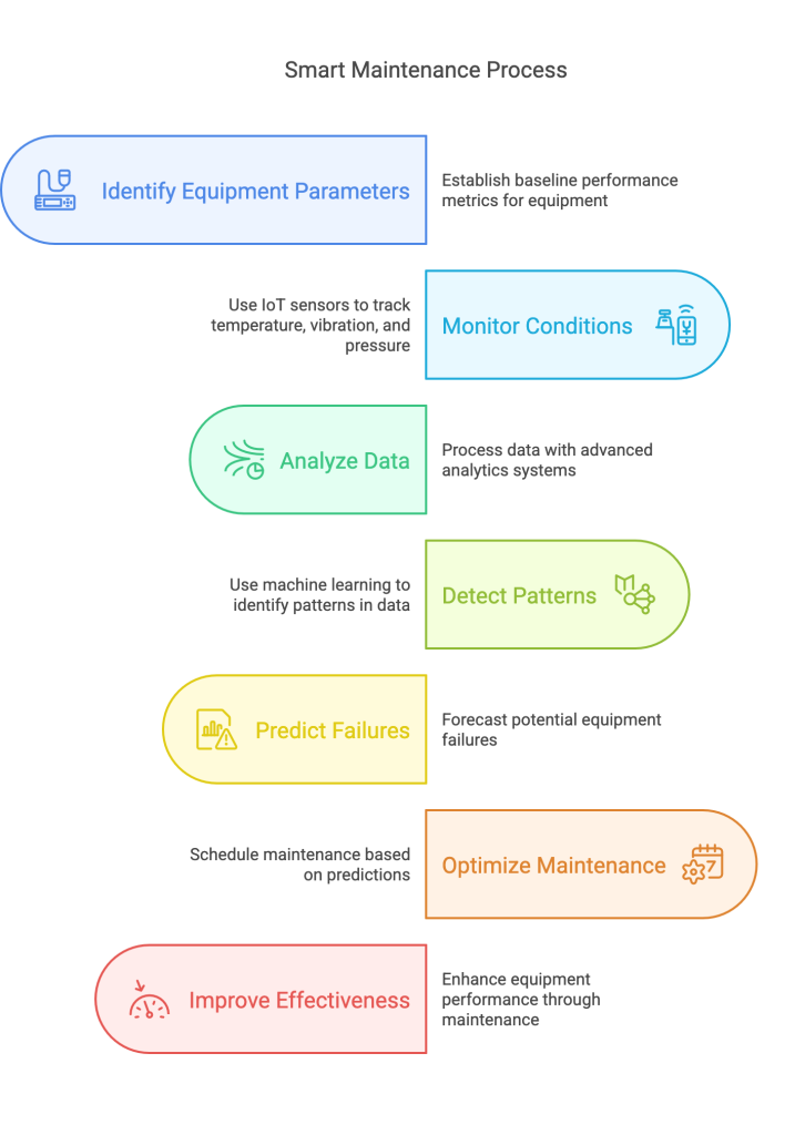 Smart Maintenance Process